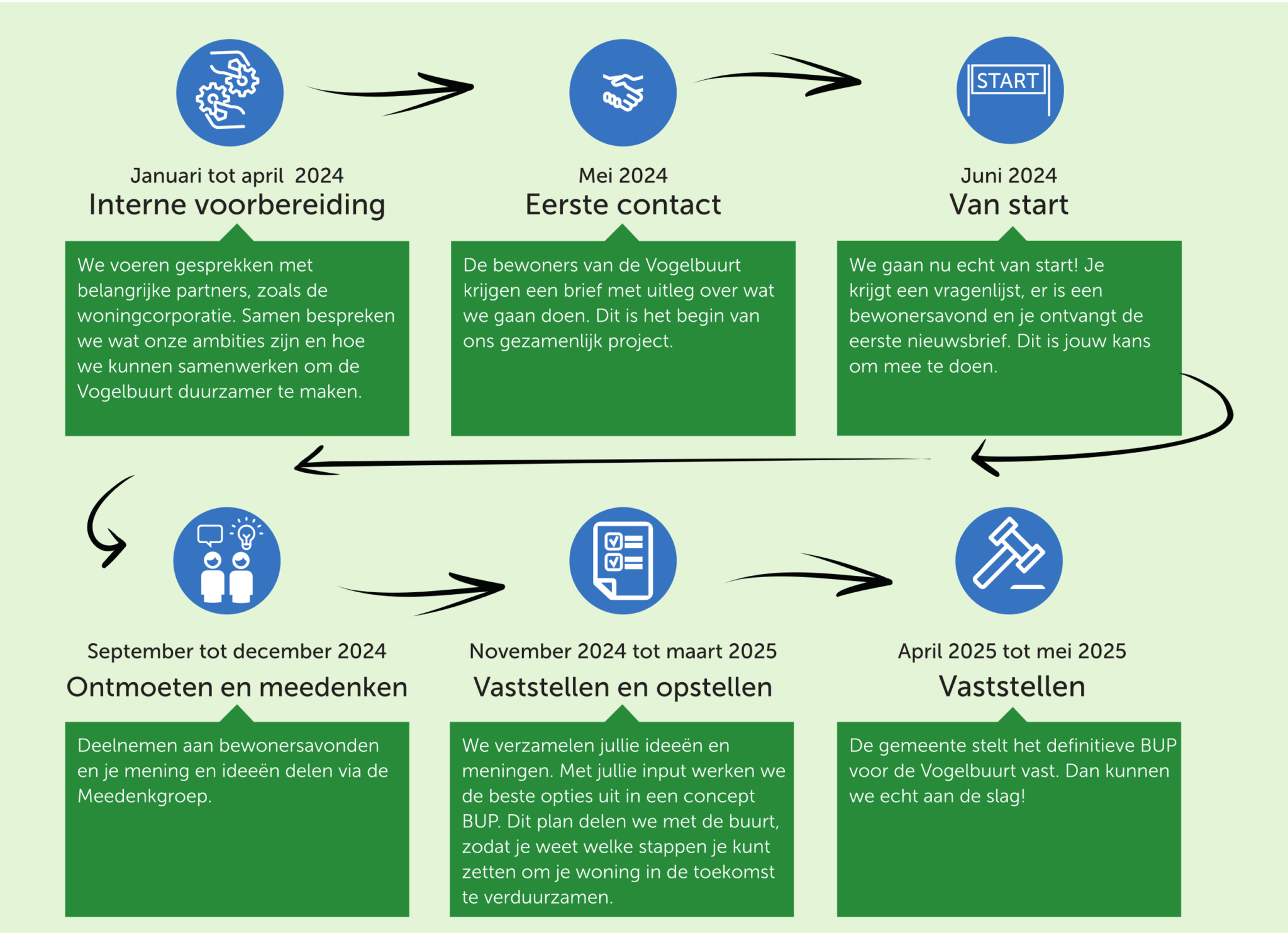 De 6 stappen tot een buurtuitvoeringsplan zijn interne voorbereiding, Eerste contact, van start, ontmoeten en meedenken, vaststellen en opstellen en dan uiteindelijk vaststellen.