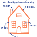 Warmteverlies woning 600 x 720 px