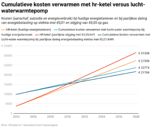 Kosten grafiek warmtepomp vs. cv