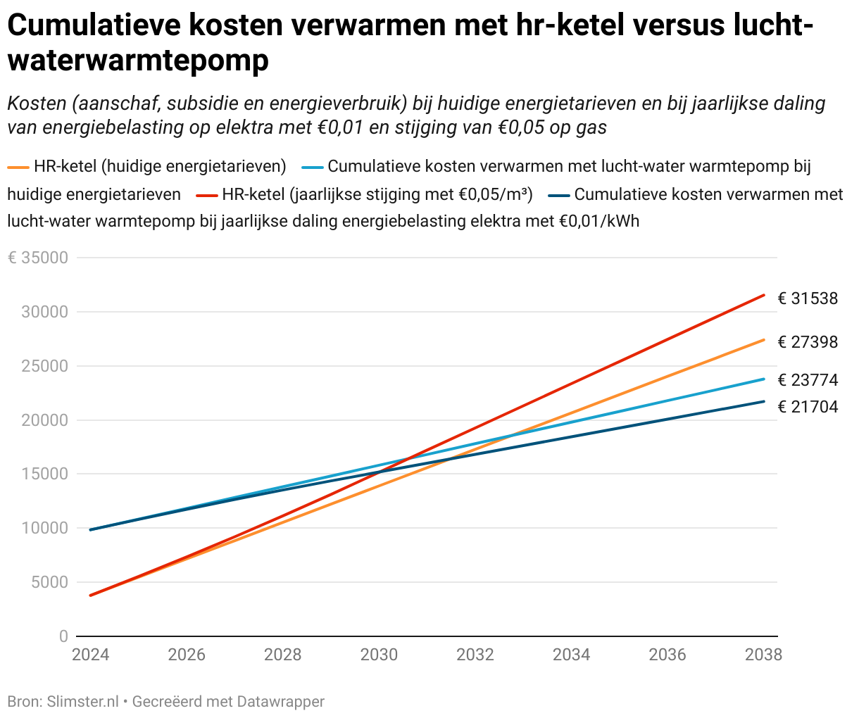 Kosten grafiek warmtepomp vs. cv